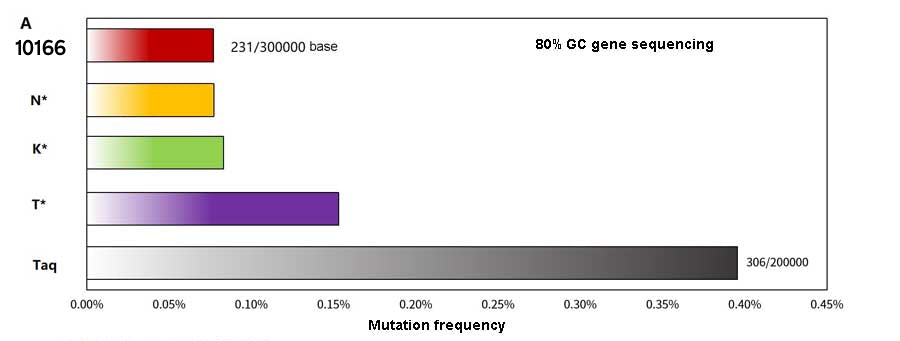 Manufacturer bar chart of mutation frequency for 80% GC gene sequencing, with bars labelled 10166, N*, K*, T* and Taq.