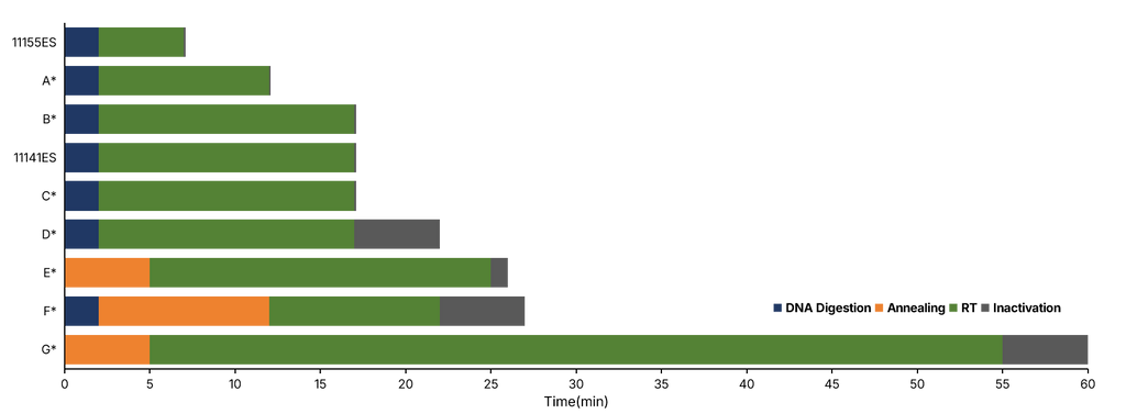 Figure 1. Workflow Comparison: 11155ES completes reverse transcription in just 5 minutes (total time ~7 minutes), significantly faster than common reagents (~17 minutes).