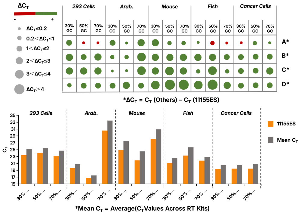Figure 2. Reverse Transcription Efficiency Comparison