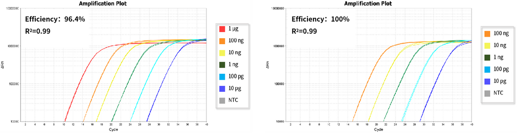 Figure 3. Reverse Transcription Sensitivity Comparison