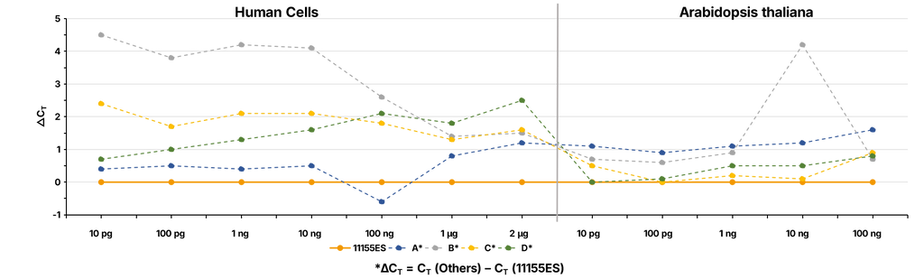 Figure 2. Reverse Transcription Sensitivity Comparison
