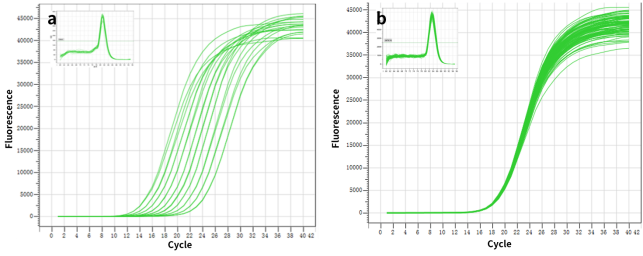 Figure2. High resolution & Excellent reproducibility of duplicate wells.