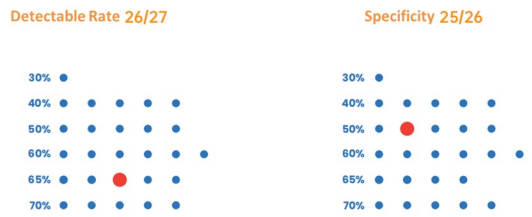 Figure3. Excellent detection rate and specificity: broadly suited for the amplification of 30-70% GC.