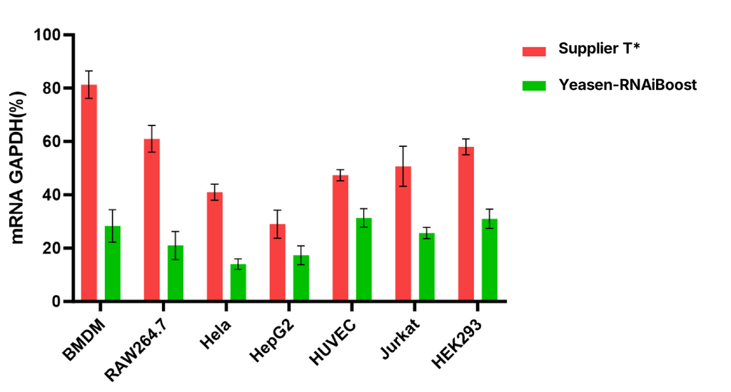 Figure 1. siRNA transfection across different cells using Booster DNA&amp;RNA Transfection Reagent versus supplierT*.
