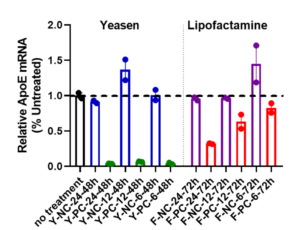 Figure 3: Hard-to-Transfect Cell Lines-HepG2